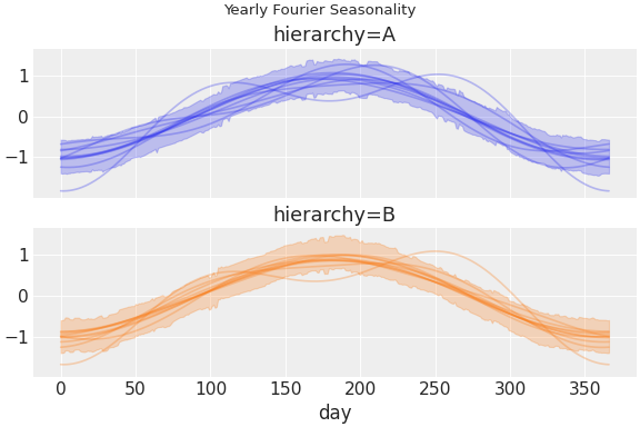 ../../_images/pymc_marketing-mmm-fourier-1.png