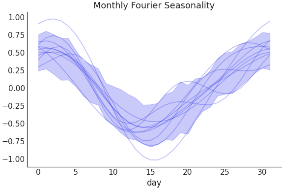../../_images/pymc_marketing-mmm-fourier-MonthlyFourier-1.png
