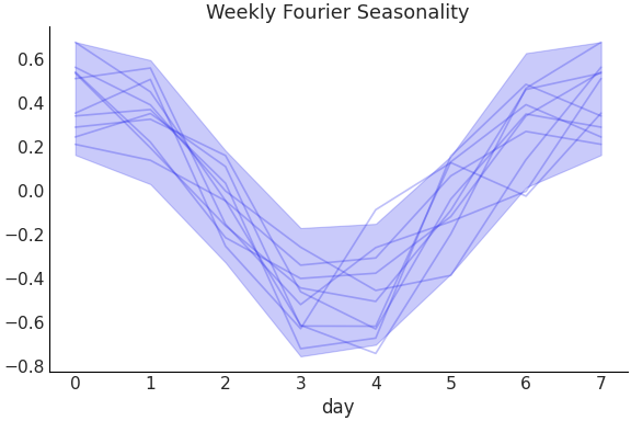 ../../_images/pymc_marketing-mmm-fourier-WeeklyFourier-1.png