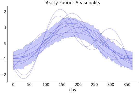 ../../_images/pymc_marketing-mmm-fourier-YearlyFourier-1.png